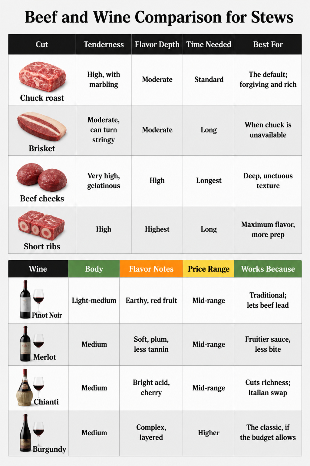 Beef Bourguignon Recipe: Method, Wine Choice and Make-Ahead Tips 5 Comparison of beef cuts and wine options for stews.