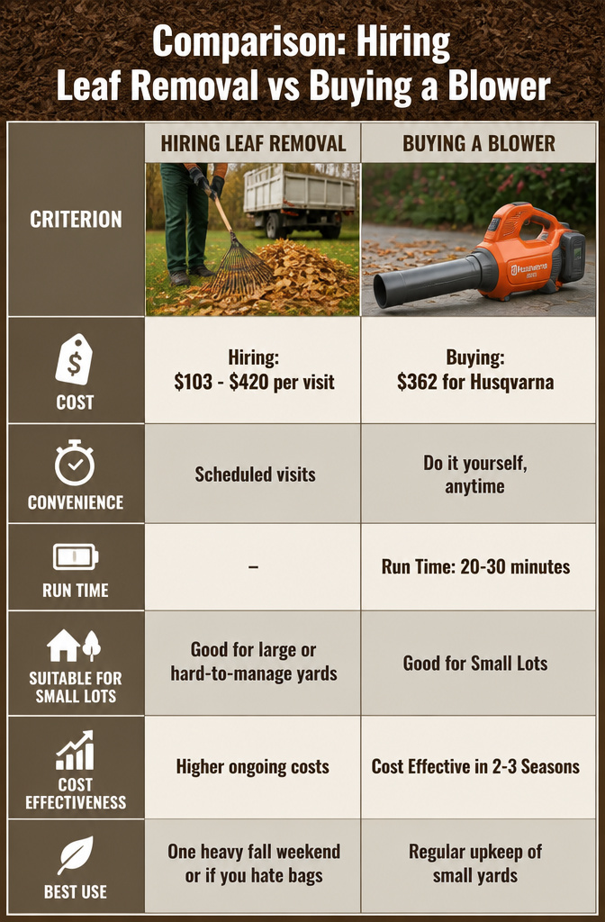 A chart comparing professional leaf removal costs to purchasing a blower.