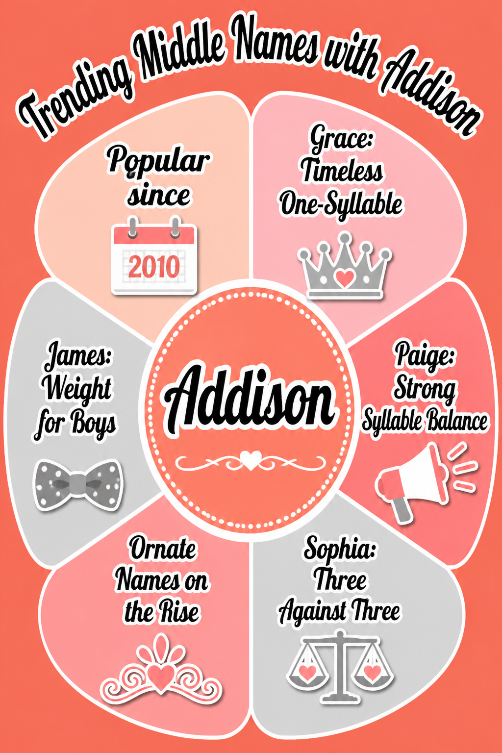 Middle Names for Addison: Pairings for Girls and Boys 9 A chart listing trending middle names with 'Addison'.