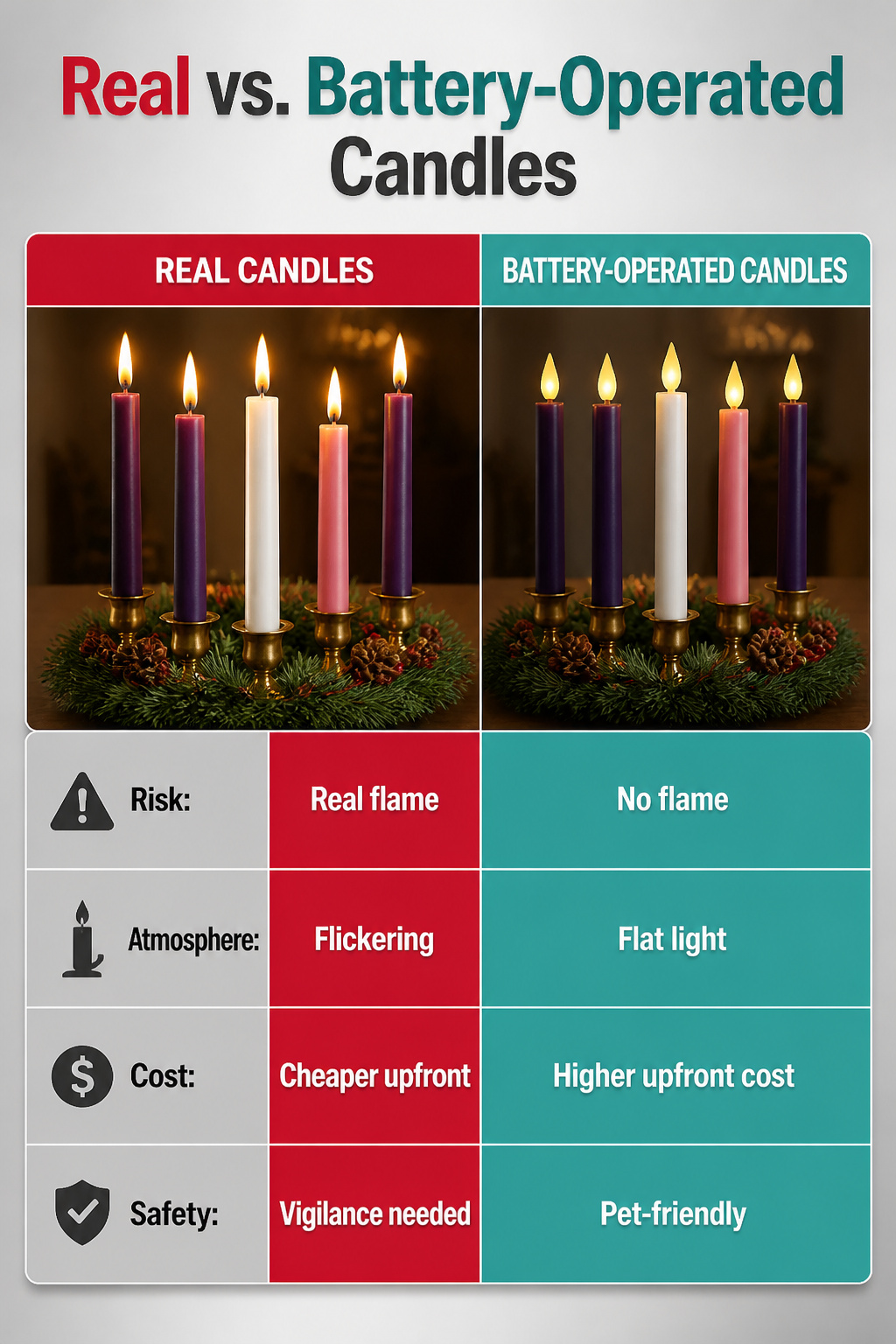 DIY Advent Candle Holder Ideas for 2026: Wreaths, Spirals and Displays 14 Comparison of real and battery-operated candles for Advent.