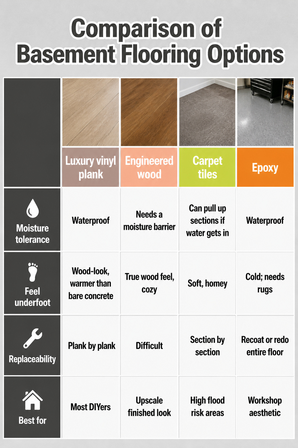 Add a Bedroom to Your Basement: 10 Steps for 2026 8 An image comparing different flooring options for basement bedrooms.