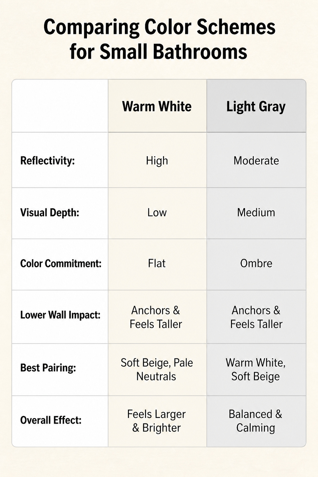 A color palette comparing warm white and soft beige for bathrooms.