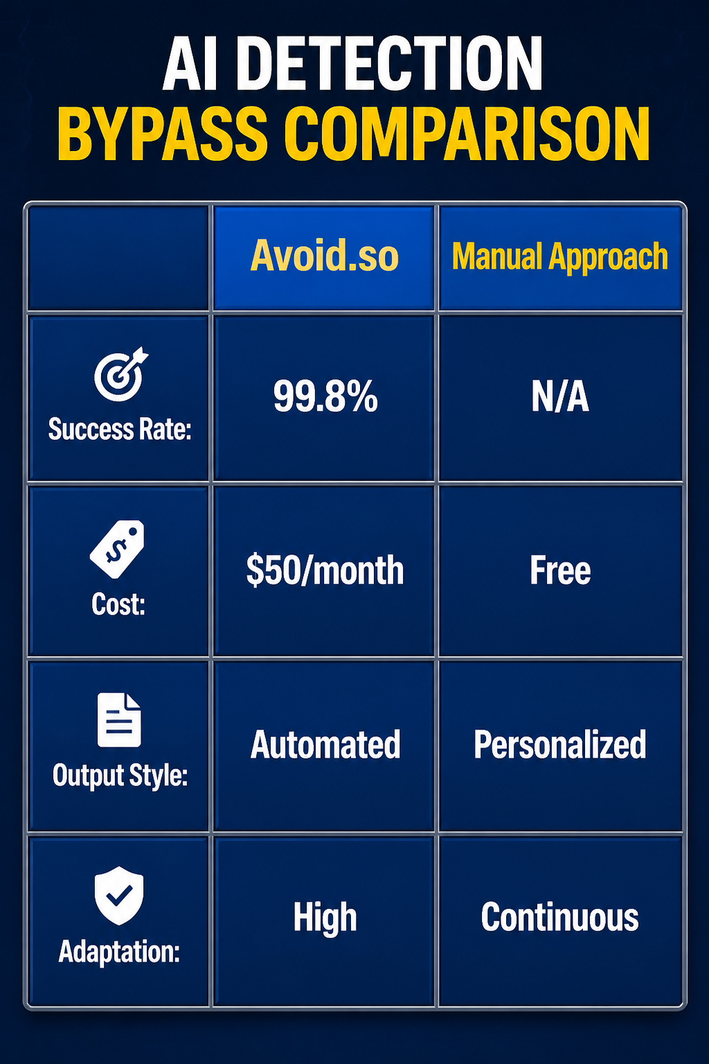 Avoid Detection: Evasion Methods in Cybersecurity and Malware, 2026 9 An information image titled 'AI Detection Bypass Comparison' discussing services.