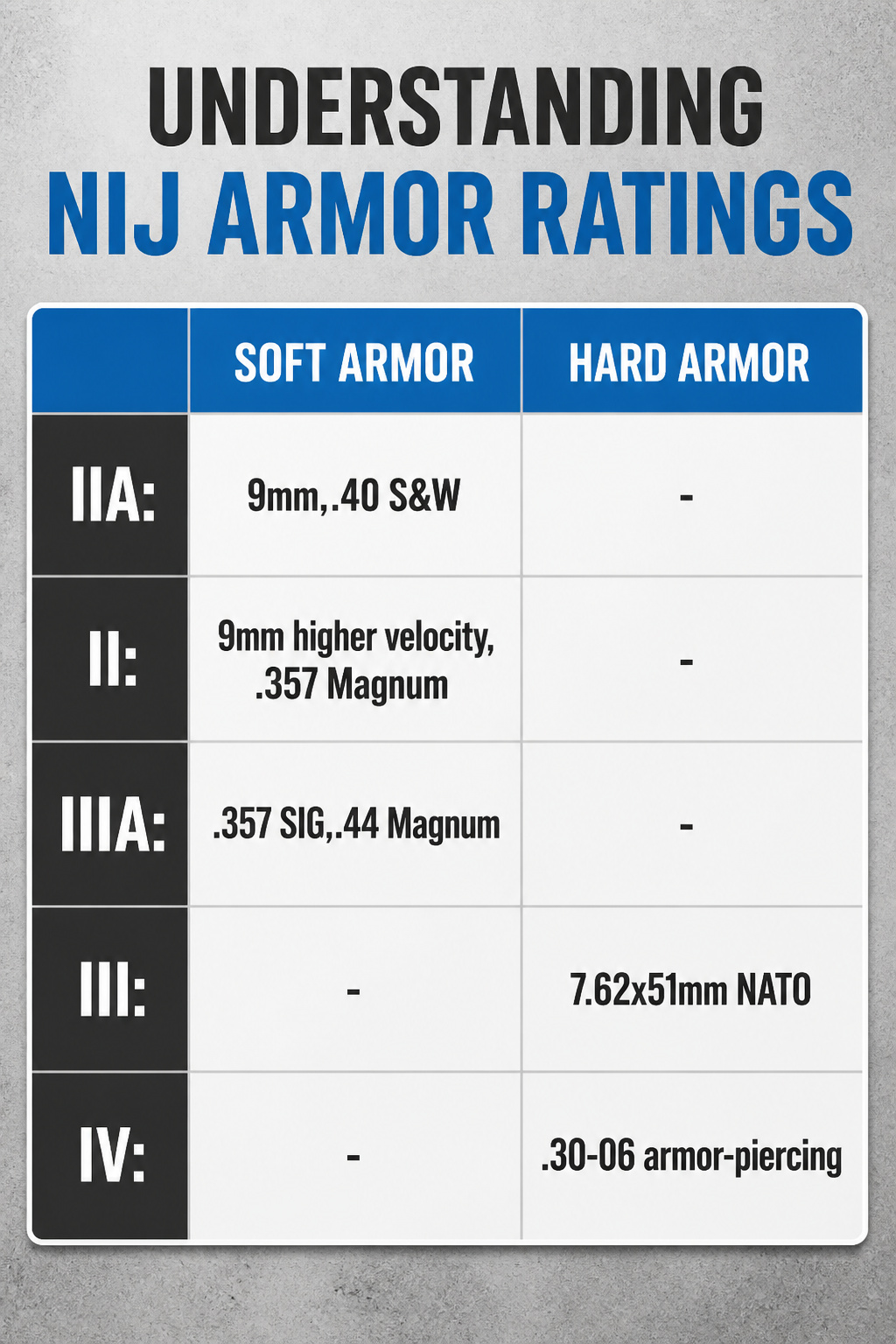 Body Armor: Soft, Hard, Concealable, Tactical, Backpack & Vehicle 7 Table displaying NIJ armor ratings and their corresponding protection levels.