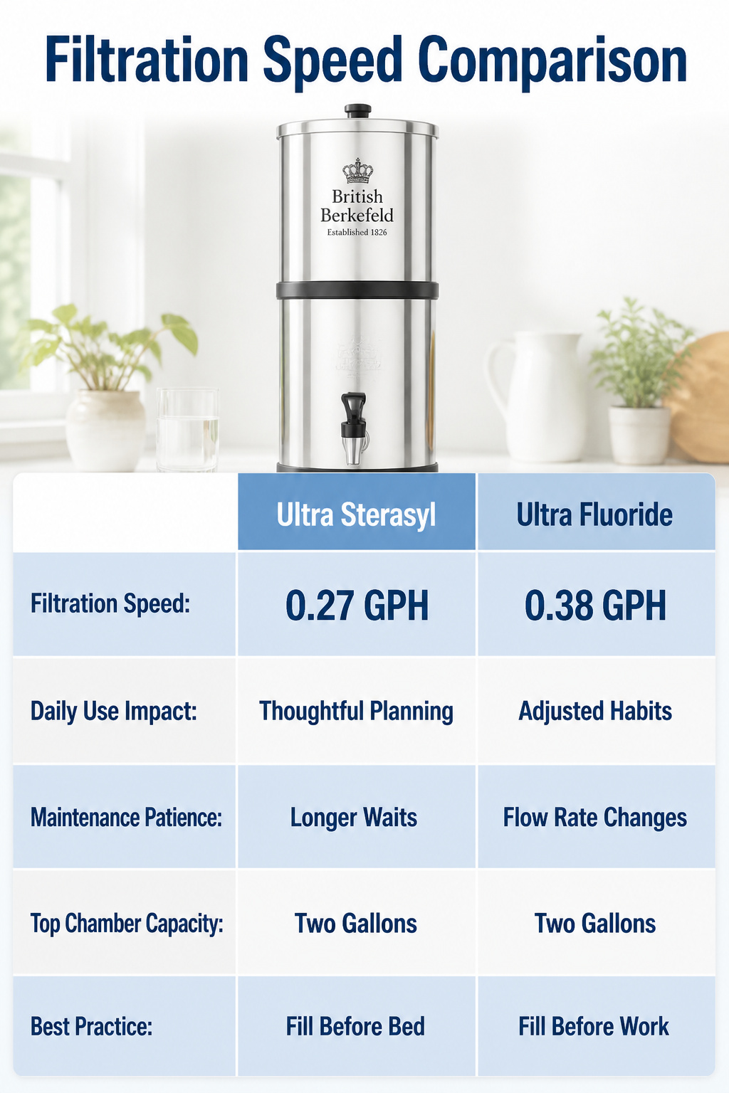 Comparison chart showing filtration speeds of different British Berkefeld filters.