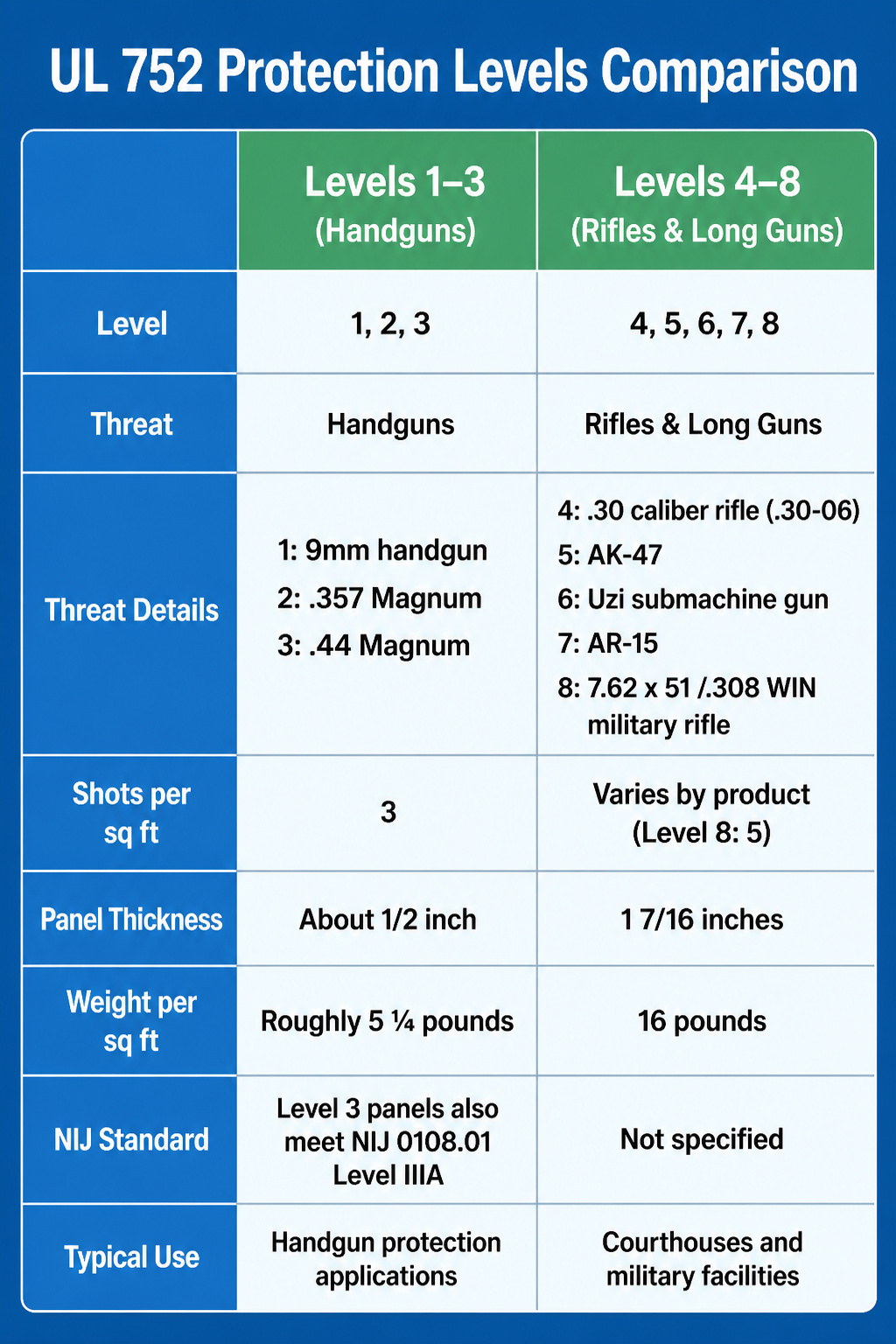 Bullet Resistant Wall Construction: Panels, Materials and Installation 4 Information image comparing UL 752 protection levels.