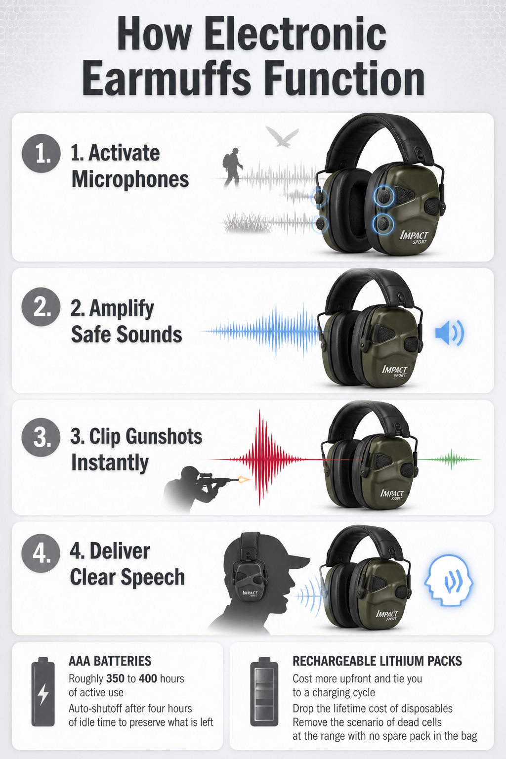 12 Electronic Ear Muffs by Category for 2026 14 An informative image showing how electronic earmuffs work.