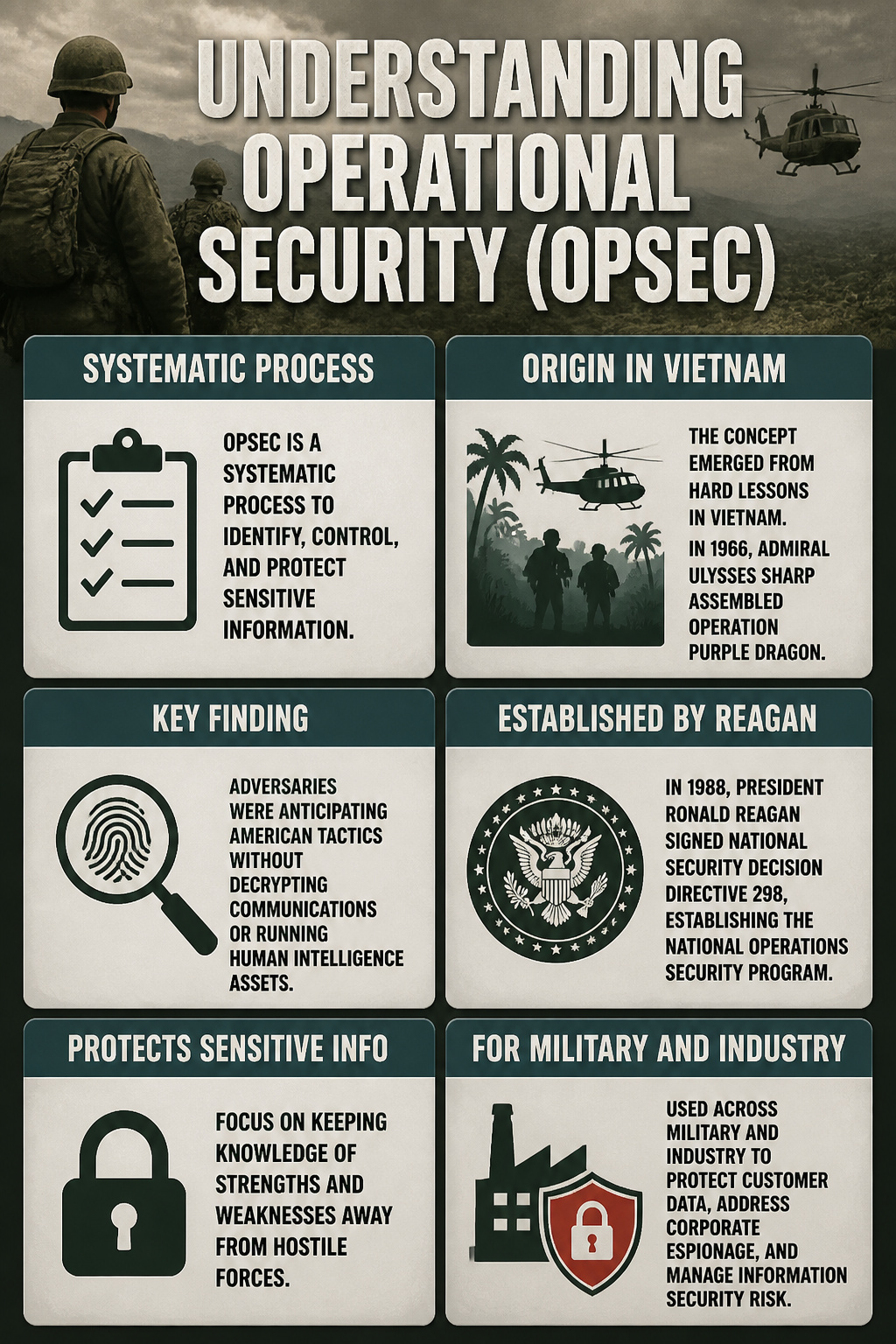 Operational Security (OPSEC): The 5 Steps of the Process 1 An information image titled 'Understanding Operational Security (OPSEC)'.