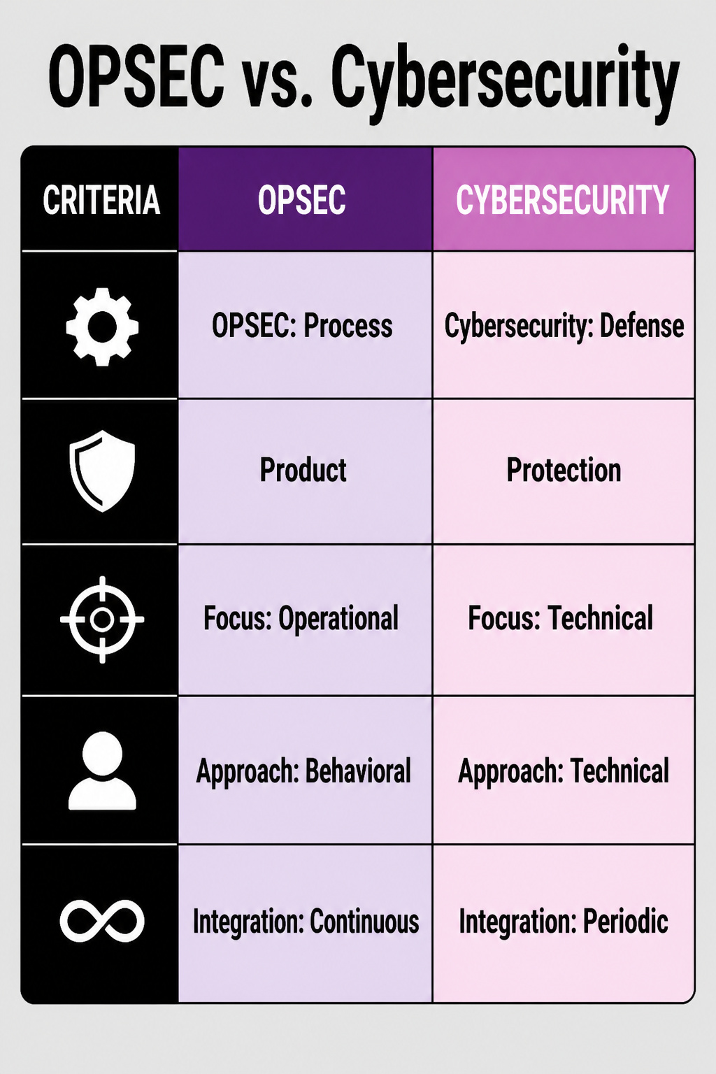 Operational Security (OPSEC): The 5 Steps of the Process 10 An information image titled 'OPSEC vs. Cybersecurity'.