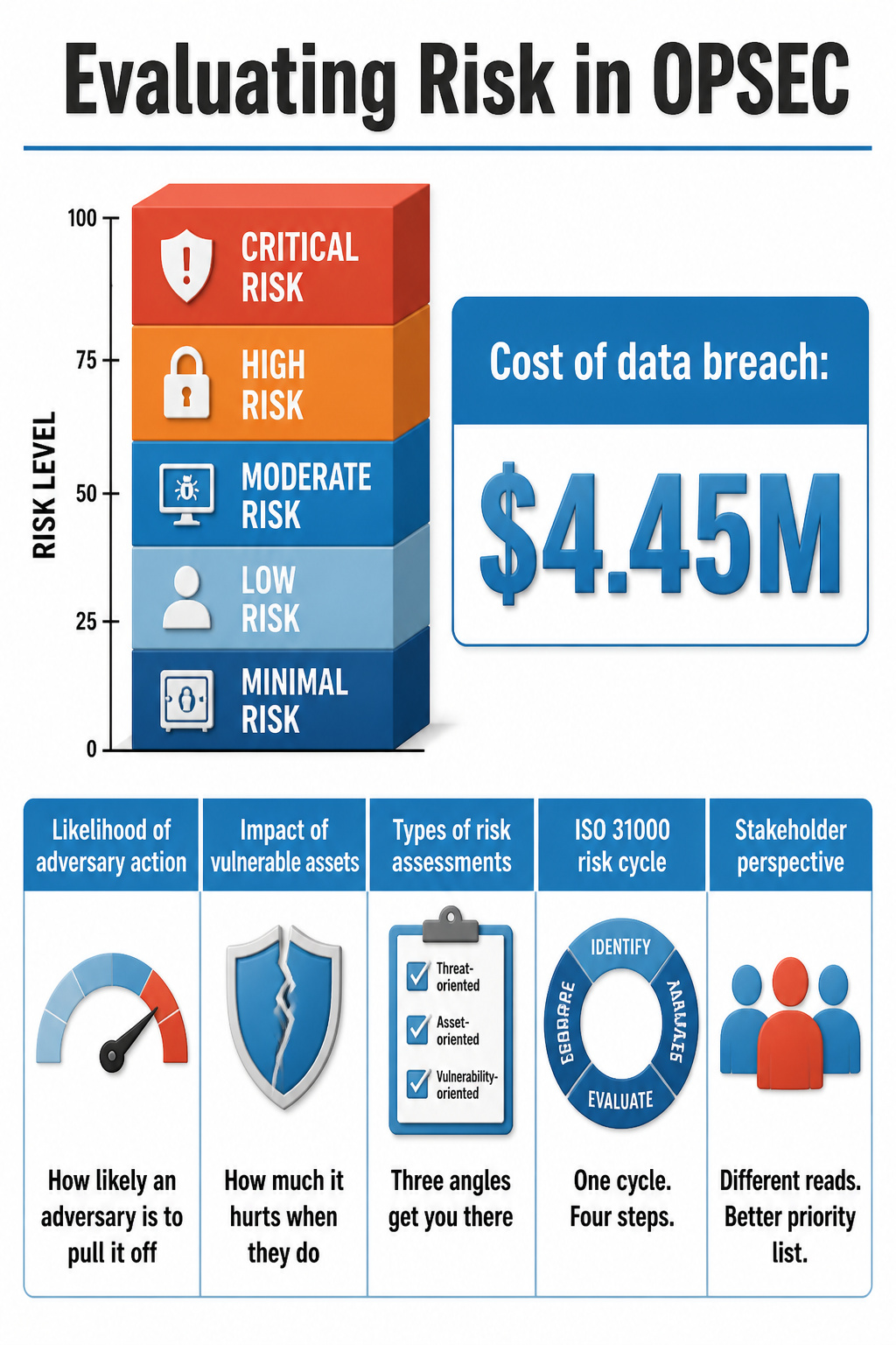 Operational Security (OPSEC): The 5 Steps of the Process 5 An information image titled 'Evaluating Risk in OPSEC'.