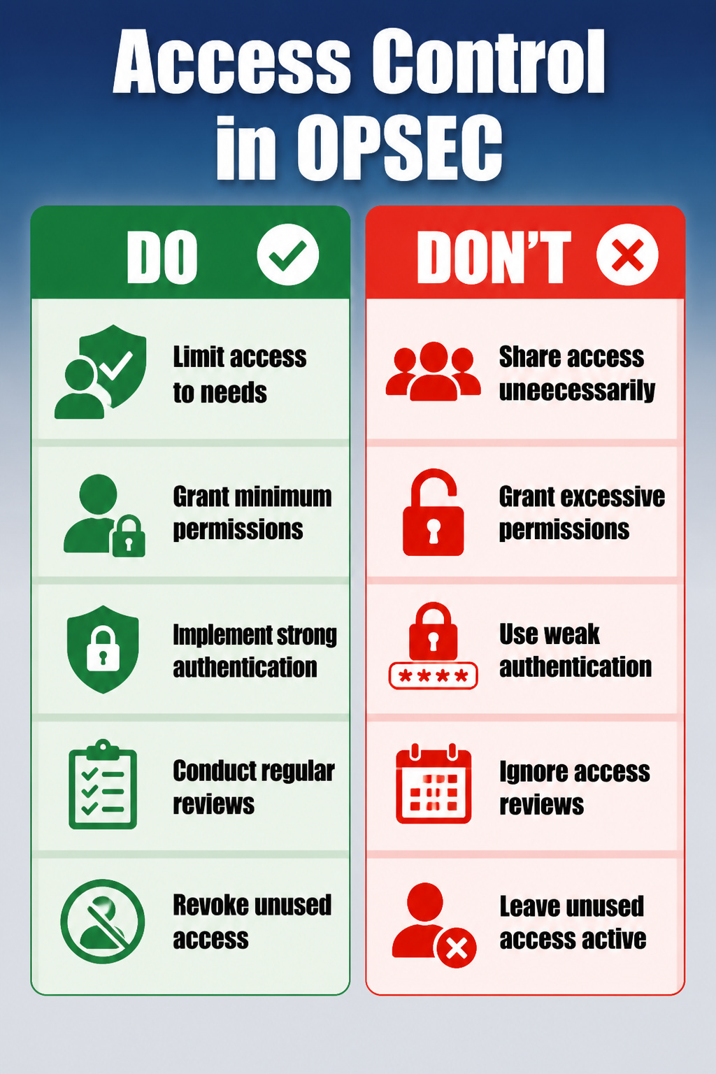 Operational Security (OPSEC): The 5 Steps of the Process 7 An information image titled 'Access Control in OPSEC'.