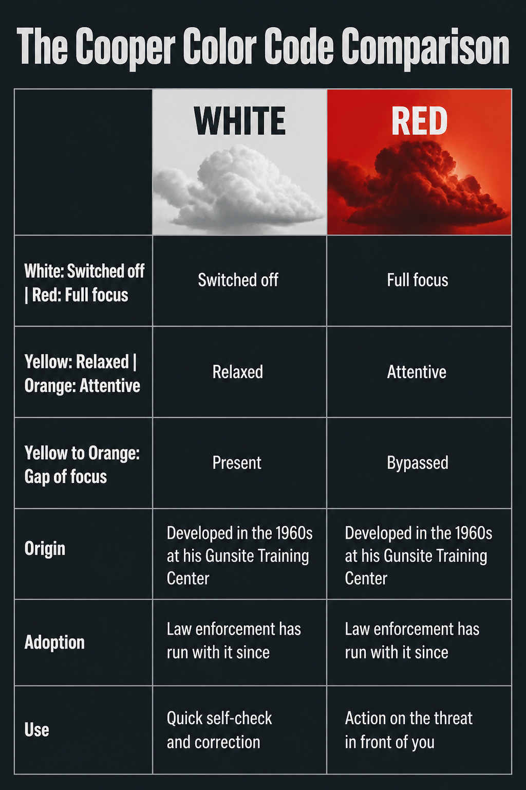 Situational Awareness Tips for Workplace and Daily Safety 12 An infographic comparing the Cooper Color Code levels.