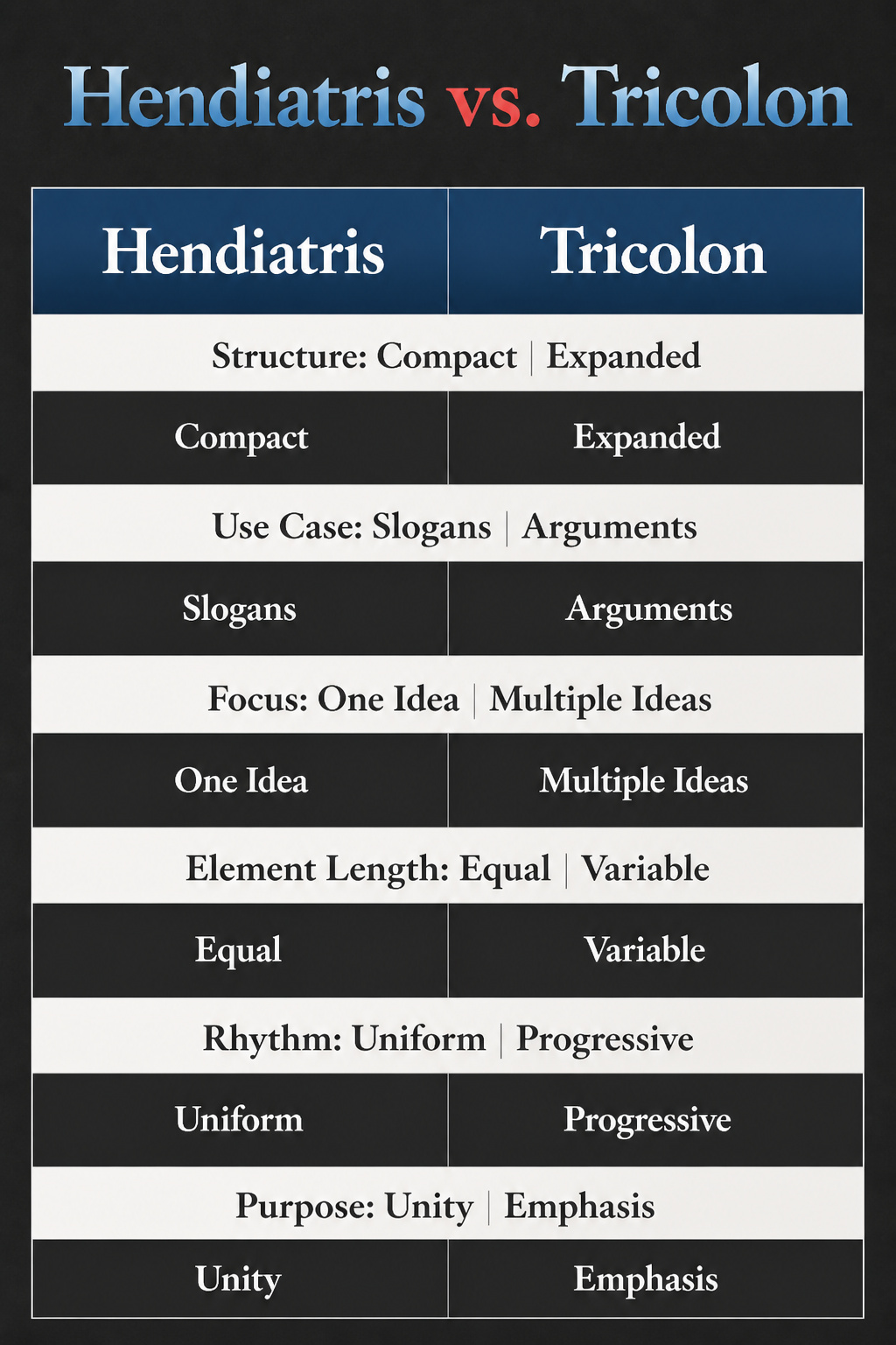 The Rule of Threes: A Plain Guide to the Pattern Behind Persuasion 6 An information graphic titled 'Hendiatris vs. Tricolon'.
