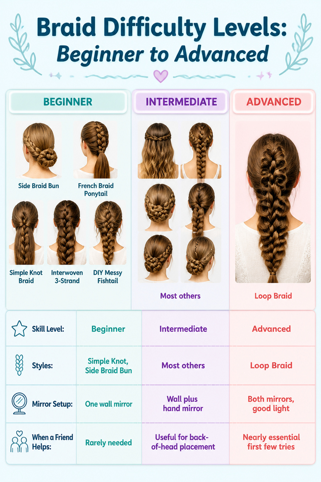 Cute Braided Hairstyles: 22 Styles, Updos and Long Hair Looks for 2026 25 An image illustrating braid difficulty levels from beginner to advanced.