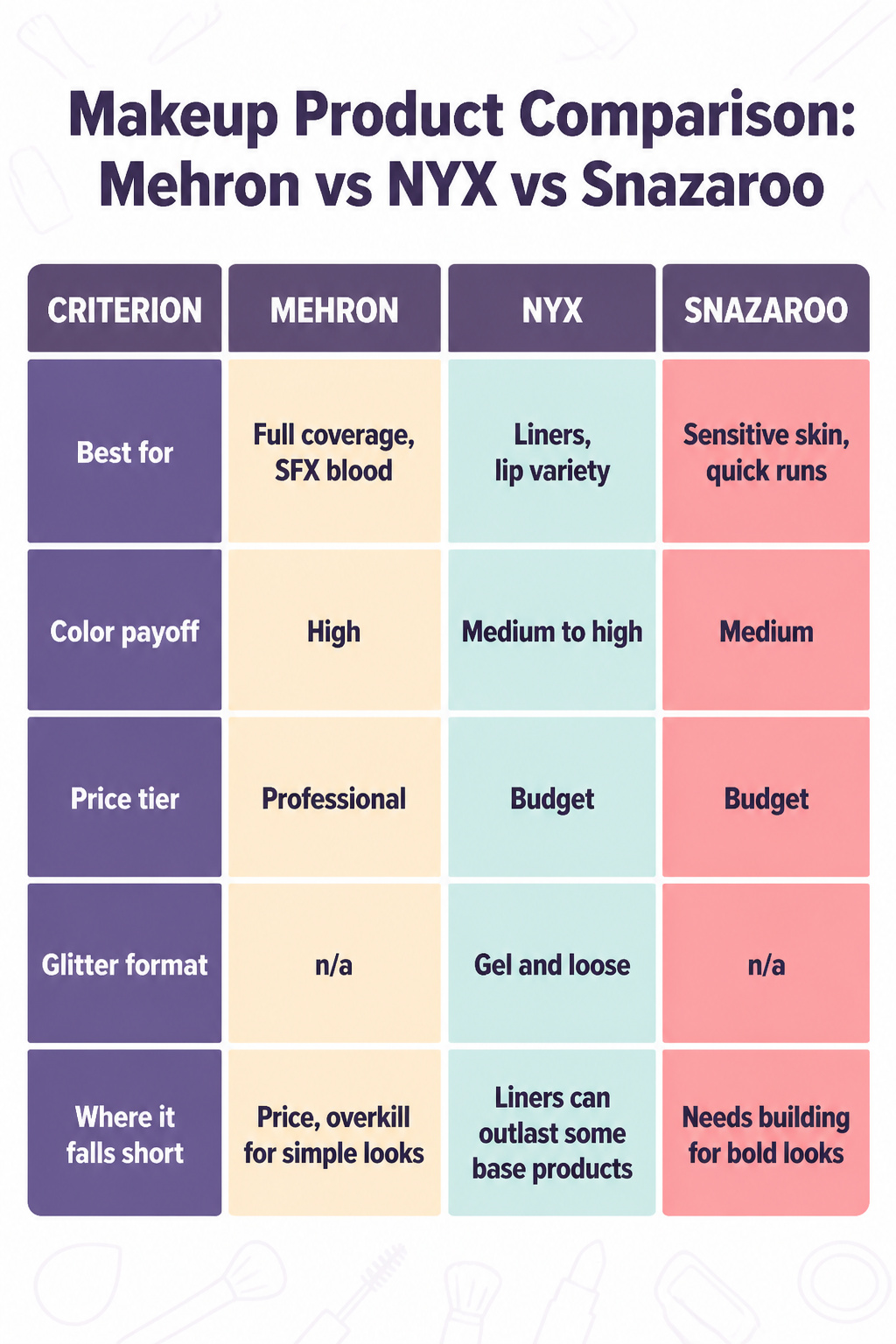 A comparison of makeup products including Mehron, NYX, and Snazaroo.